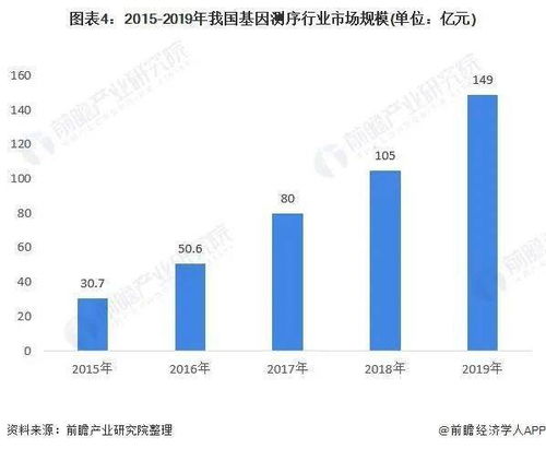 2021年中國(guó)基因測(cè)序產(chǎn)業(yè)全景圖譜 解碼生命密碼，洞見(jiàn)產(chǎn)業(yè)未來(lái)