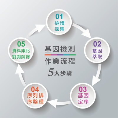 精準(zhǔn)醫(yī)學(xué)與基因檢測(cè)服務(wù)在療養(yǎng)院的應(yīng)用與價(jià)值